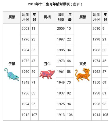 生肖對照表|生肖年齡對照表 十二生肖所屬年份對照表